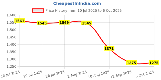 flipkart.com adivta Overhead Shower With Square Ceiling Arm 10x10+ 21 Inch Fixed Mount adivta Price History Graph from 10 Jul 2025 to 5 Oct 2025