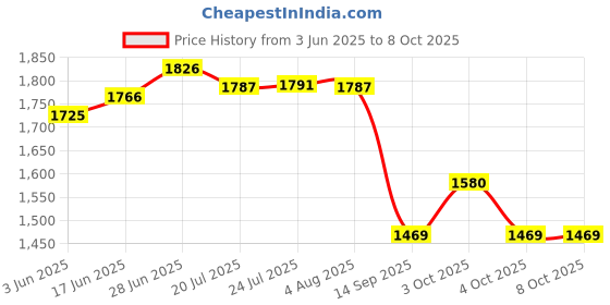 flipkart.com adivta Shower 12 Inch with 21 Inch Square Arm With TF Hand shower 1.5 meter Hose Pipe Fixed Mount adivta Price History Graph from 3 Jun 2025 to 7 Oct 2025