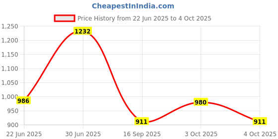flipkart.com adivta Square Overhead Shower 10*10_15 Fixed Mount adivta Price History Graph from 22 Jun 2025 to 4 Oct 2025