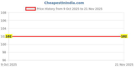 flipkart.com Adixus Sando set of 02 Polyester Vest Men Vest adixus Price History Graph from 9 Oct 2025 to 21 Nov 2025