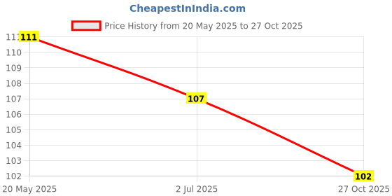 flipkart.com adixus Vest for men printed regular use Men Vest adixus Price History Graph from 20 May 2025 to 27 Oct 2025