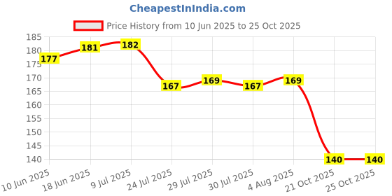 flipkart.com adiyal Microfiber 300 GSM Bath, Beach, Face, Hair, Hand, Sport Towel Set adiyal Price History Graph from 10 Jun 2025 to 24 Oct 2025