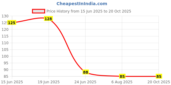 flipkart.com adiyal Microfiber 600 GSM Bath, Beach, Face, Hair, Hand, Sport Towel Set adiyal Price History Graph from 15 Jun 2025 to 20 Oct 2025