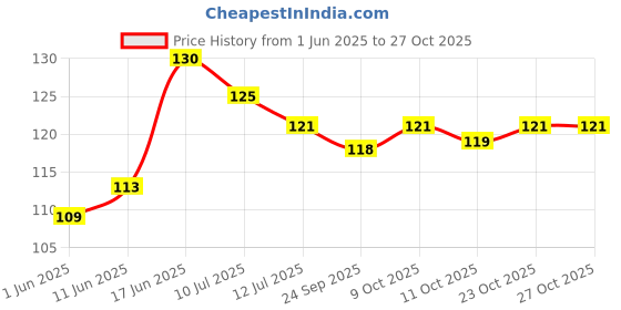 flipkart.com bzilo ADIYOGI DECORATIVE AND GIFT ITEM Decorative Showpiece-8 cm bzilo Price History Graph from 1 Jun 2025 to 27 Oct 2025