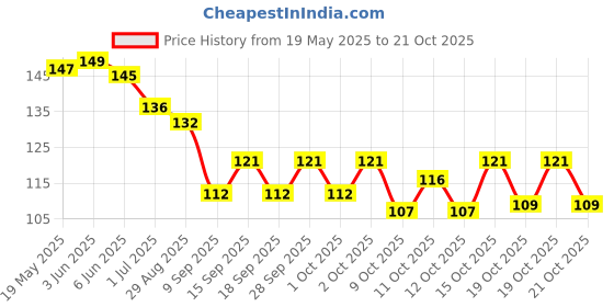 flipkart.com cinshu international ADIYOGI Dream Catcher Used For Positive Vibe,Gift,Home-Garden-Car Hanging Feather Dream Catcher cinshu international Price History Graph from 19 May 2025 to 21 Oct 2025