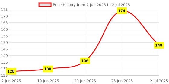 flipkart.com starpion Adiyogi God Adiyogi Bhagwan Shiv Ji Shiv Ji Dhyan Shiv Idol Shiv Ji Decorative Showpiece - 16 cm starpion Price History Graph from 2 Jun 2025 to 2 Jul 2025