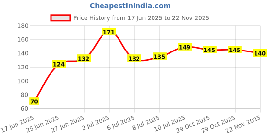 flipkart.com starpion Adiyogi Shiva Embodiment of Enlightenment Decorative Showpiece - 16 cm starpion Price History Graph from 17 Jun 2025 to 22 Nov 2025