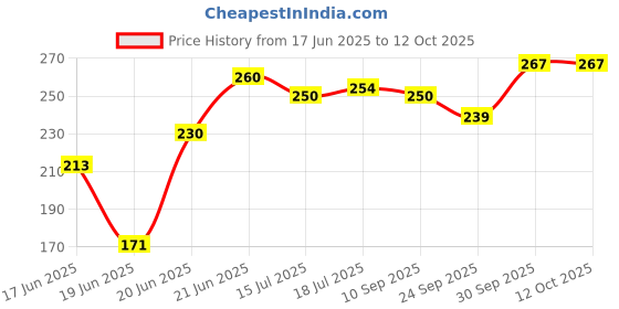 flipkart.com sanskaari Adiyogi shiva Trishul Damru idol for Car Dashboard, Shiv Trishul & Damru Murti Decorative Showpiece - 10 cm sanskaari Price History Graph from 17 Jun 2025 to 11 Oct 2025