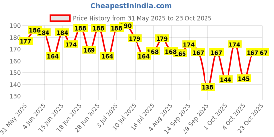 flipkart.com unique creations ADIYOGI smoke fountain at home Backflow Decorative Showpiece With 201 Cones Decorative Showpiece - 10 cm unique creations Price History Graph from 31 May 2025 to 23 Oct 2025
