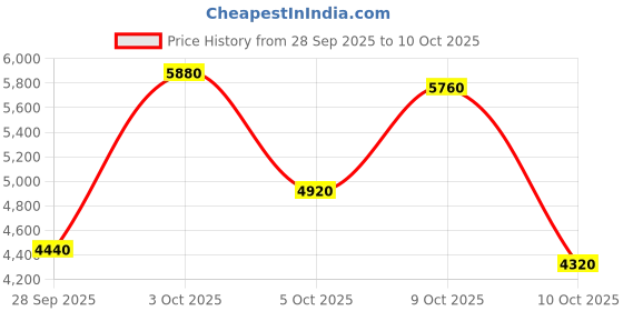 flipkart.com adidas ADIZERO SL Running Shoes For Men adidas Price History Graph from 28 Sep 2025 to 10 Oct 2025
