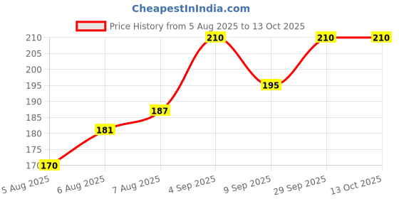 flipkart.com adj Toothpick Holder adj Price History Graph from 5 Aug 2025 to 11 Oct 2025