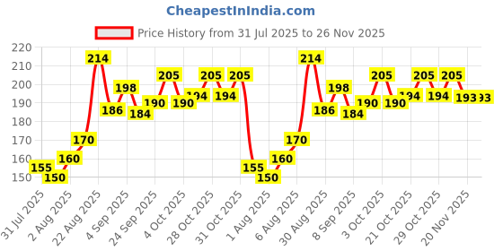 flipkart.com adj UFO BOWL FOR BABY - plastic adj Price History Graph from 31 Jul 2025 to 26 Nov 2025