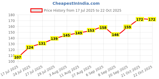 flipkart.com ADJ Waterproof Bag Cover Waterproof, Dust Proof School Bag Cover Price History Graph from 17 Jul 2025 to 21 Oct 2025
