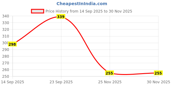 flipkart.com adjd 2-In-1 Gel Kajal Eyeliner 7 g adjd Price History Graph from 14 Sep 2025 to 30 Nov 2025