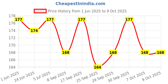 flipkart.com adjd ALL DAY GLOW FACE NATURAL GLOW MUD MASKFace Shaping Mask adjd Price History Graph from 1 Jun 2025 to 8 Oct 2025