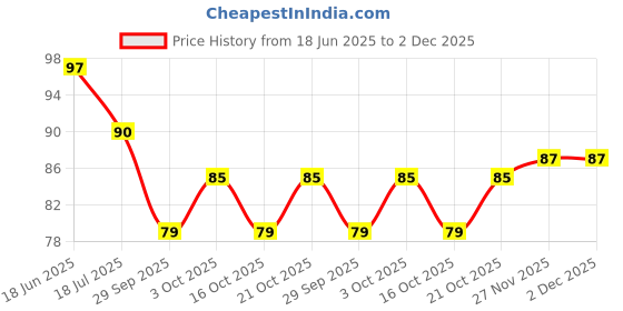 flipkart.com adjd Aloe Vera Cool Gel Eye Mask Summer Ice Cooling Sleeping Mask for Eye Patches Remove Dark Circles Cool Eyes Patch Pads Eye Care adjd Price History Graph from 18 Jun 2025 to 2 Dec 2025