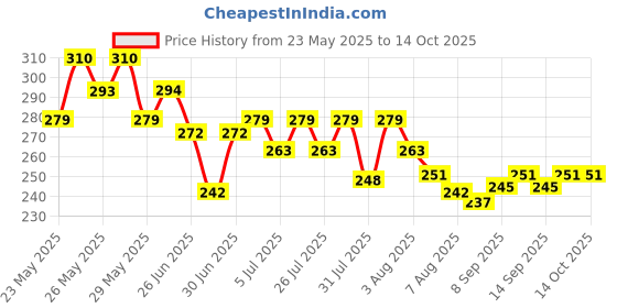 flipkart.com adjd Artificial Fake Nails With Gloosy finish nail polish adjd Price History Graph from 23 May 2025 to 14 Oct 2025