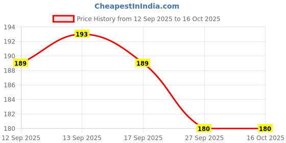 flipkart.com adjd Blackhead Remover Activated Charcoal Peel Off Mask - Acne and Oil Control Face Shaping Mask adjd Price History Graph from 12 Sep 2025 to 16 Oct 2025