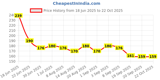 flipkart.com adjd BlackSmooth Matte Eyeliner for Men & Women adjd Price History Graph from 18 Jun 2025 to 22 Oct 2025