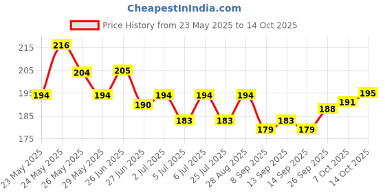 flipkart.com adjd BLOOD RED COLOR NAIL PAINT & NAIL PAINT REMOVER adjd Price History Graph from 23 May 2025 to 14 Oct 2025