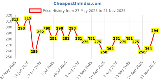flipkart.com adjd Combo Dip & Twist Nail Enamel Remover Nourishing Formula adjd Price History Graph from 27 May 2025 to 21 Nov 2025