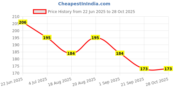 flipkart.com adjd Combo RedSmooth Matte Eyeliner for Men & Women adjd Price History Graph from 22 Jun 2025 to 27 Oct 2025