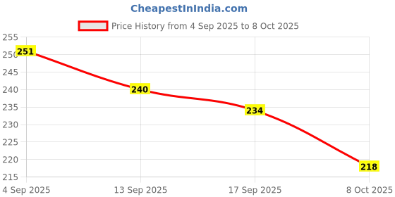 flipkart.com adjd Combo Shine & Breathable Dark brown Nail Polish, Quick Dry Dark brown adjd Price History Graph from 4 Sep 2025 to 8 Oct 2025