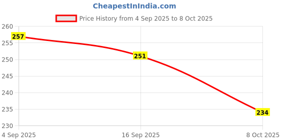 flipkart.com adjd Combo Shine & Breathable Nail Polish, Quick Dry Cherry red Cherry red adjd Price History Graph from 4 Sep 2025 to 8 Oct 2025