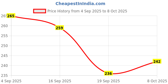 flipkart.com adjd Combo Shine & Breathable Nail Polish, Quick Dry Voilet Voilet adjd Price History Graph from 4 Sep 2025 to 8 Oct 2025