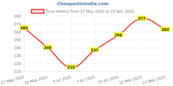 flipkart.com adjd Combo Transparent Nail Polish Special Care For Thin, Soft And Weak Nails Transparent adjd Price History Graph from 27 May 2025 to 23 Nov 2025