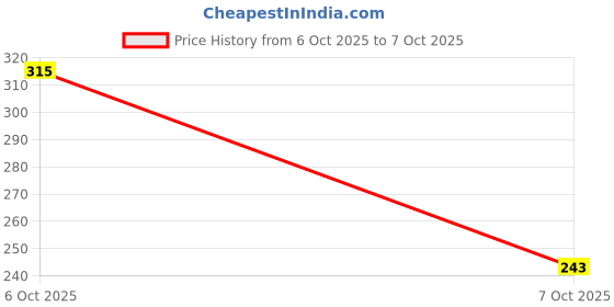 flipkart.com adjd Dip & Twist Instant Nail Paint Remover adjd Price History Graph from 6 Oct 2025 to 7 Oct 2025
