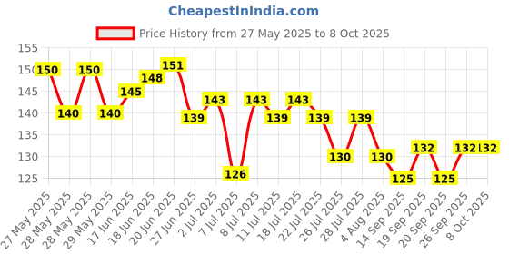 flipkart.com adjd Dip & Twist Instant Nail Polish Remover adjd Price History Graph from 27 May 2025 to 7 Oct 2025