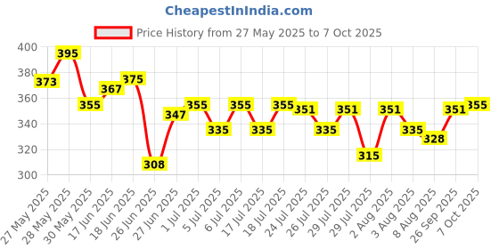 flipkart.com adjd Dip & Twist Nail Enamel Remover Nourishing Formula adjd Price History Graph from 27 May 2025 to 7 Oct 2025