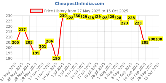 flipkart.com adjd Dip & Twist Nail Paint Remover Enriched with Vitamin E & Olive Oil adjd Price History Graph from 27 May 2025 to 15 Oct 2025