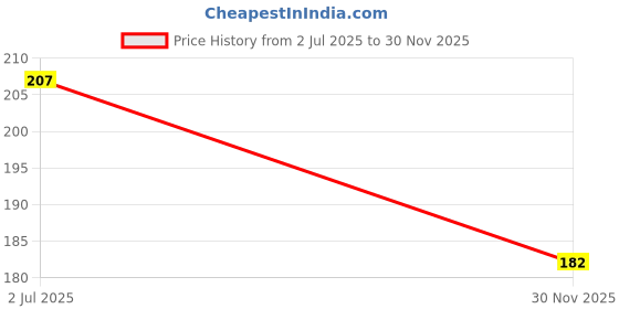 flipkart.com adjd Face Shaping Mask PP0987544 Face Shaping Mask adjd Price History Graph from 2 Jul 2025 to 30 Nov 2025