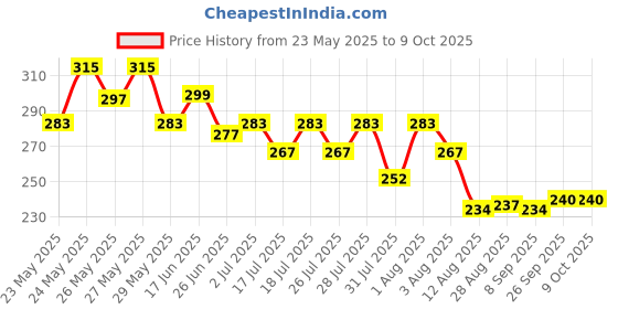 flipkart.com adjd GLOSSY FINISH BLACK NAIL PAINT COMBO & MULTI USE MINI GILLITER SILVER adjd Price History Graph from 23 May 2025 to 9 Oct 2025