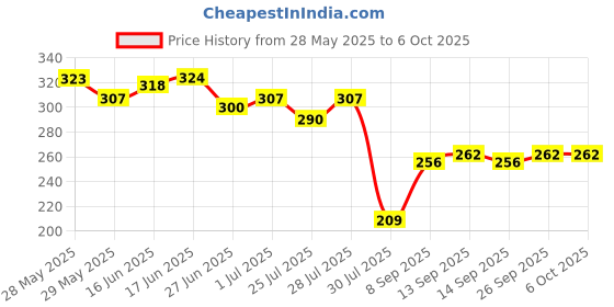 flipkart.com adjd GLOSSY FINISH NAIL PAINT COMBO & MULTI USE MINI GILLITER adjd Price History Graph from 28 May 2025 to 5 Oct 2025