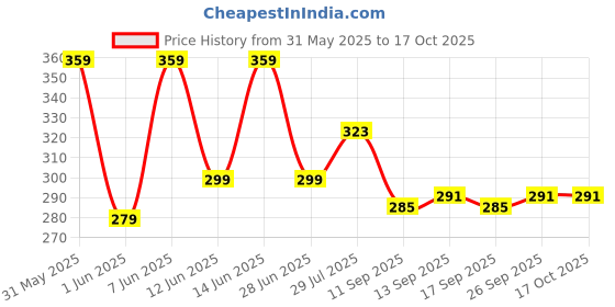 flipkart.com adjd GREEN FACE MASK STICKFace Shaping Mask adjd Price History Graph from 31 May 2025 to 16 Oct 2025