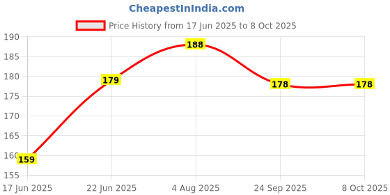 flipkart.com adjd Green Tea Sticks Face Shaping Mask (Pack of 1.) Face Shaping MaskFace Shaping Mask adjd Price History Graph from 17 Jun 2025 to 8 Oct 2025