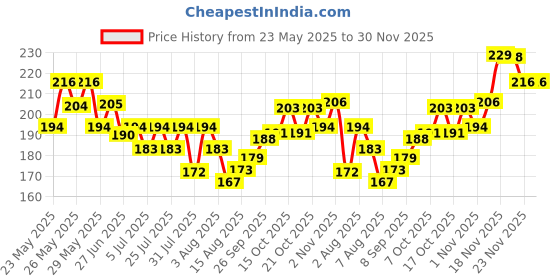 flipkart.com adjd GRENN COLOR NAIL PAINT & NAIL PAINT REMOVER adjd Price History Graph from 23 May 2025 to 30 Nov 2025