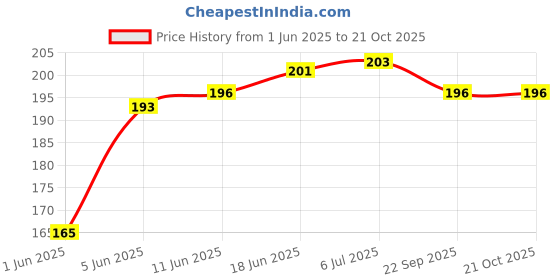 flipkart.com adjd hot water bottle silk photoelectric warm treasure electric heating bag ELECTRICAL 100 ml Hot Water Bag adjd Price History Graph from 1 Jun 2025 to 21 Oct 2025