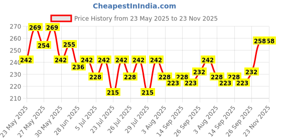 flipkart.com adjd INSTANT NAIL PAINT COMBO FOR STYLING NAILS adjd Price History Graph from 23 May 2025 to 23 Nov 2025