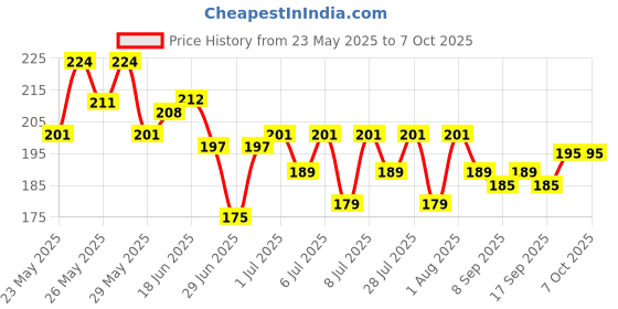 flipkart.com adjd INSTANT NAIL PAINT COMBO FOR STYLING NAILS adjd Price History Graph from 23 May 2025 to 7 Oct 2025