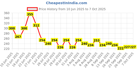 flipkart.com adjd Instant Nail Paint Remover Dip & Twist Enriched No Harm To Nais adjd Price History Graph from 10 Jun 2025 to 6 Oct 2025