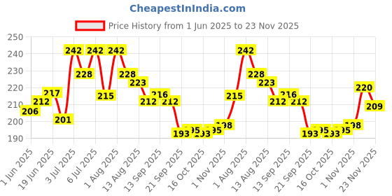 flipkart.com adjd Instant Nail Paint Remover Dip & Twist Enriched with Vitamin E & Olive Oil adjd Price History Graph from 1 Jun 2025 to 19 Nov 2025