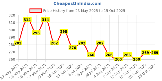 flipkart.com adjd INSTANT NAIL POLISH WITH NAIL REMOVER PADS adjd Price History Graph from 23 May 2025 to 14 Oct 2025
