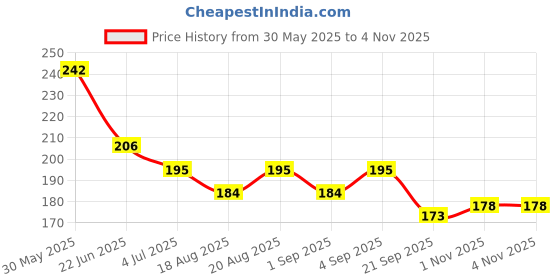 flipkart.com adjd Kajal 24hr Stay Smudge Proof Longlasting Formula adjd Price History Graph from 30 May 2025 to 4 Nov 2025