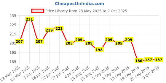 flipkart.com adjd LIQUID EYEBROW PENFINE SKETCH adjd Price History Graph from 23 May 2025 to 9 Oct 2025