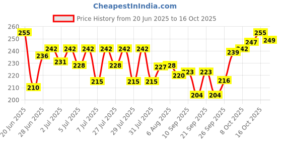 flipkart.com adjd Metallic Mirror Effect Nail Polish Silver SILVER adjd Price History Graph from 20 Jun 2025 to 16 Oct 2025