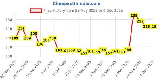flipkart.com adjd Multi Flavor Nail polish remover Tissue, Pads, Wet Wipes for Girls and Women’s, adjd Price History Graph from 28 May 2025 to 4 Dec 2025